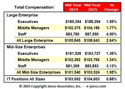 IT Pro Salaries: Here's How Much Money They're Making