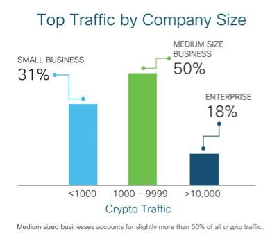 Cisco-Top-Traffic-by-Company-Size.png