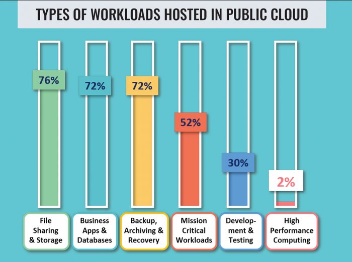 Workloads-hosted-in-public-cloud-1024x763.png
