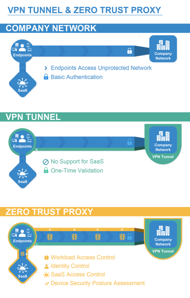 The Benefits of ZeroTrust Security over VPNs