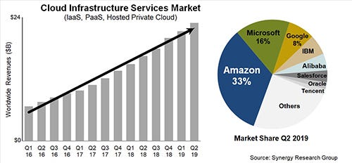 Q2-2019-Cloud-Market-Share_Synergy-Research-Group.jpg