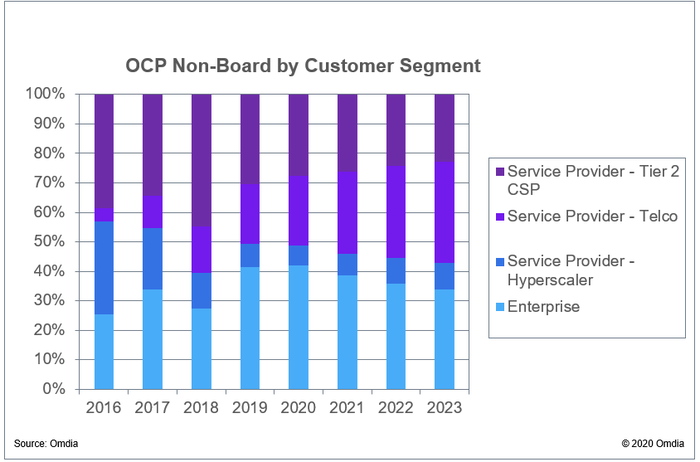 Omdia-OCP-by-Customer-Segment-1.png