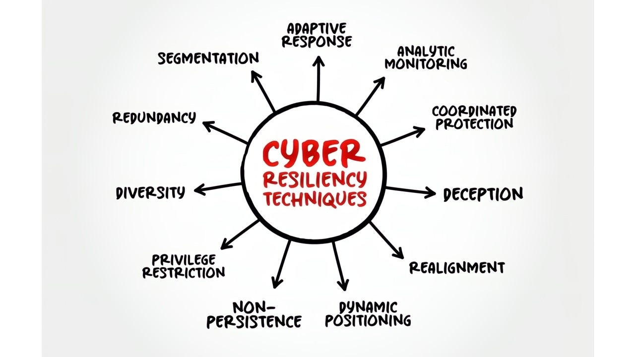 Cyber Resilience Framework and techniques Cyber Resilience Framework and techniques