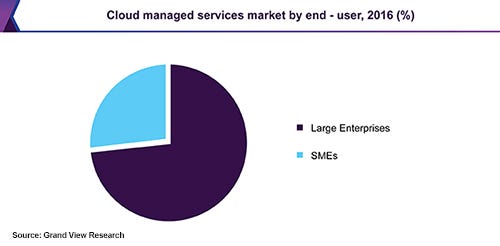 Cloud-managed-services-market-by-end-user-2016.jpg