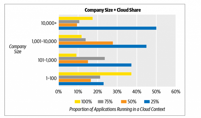 OReilly-figure_Company-Size-and-Cloud-Share-1024x603.png