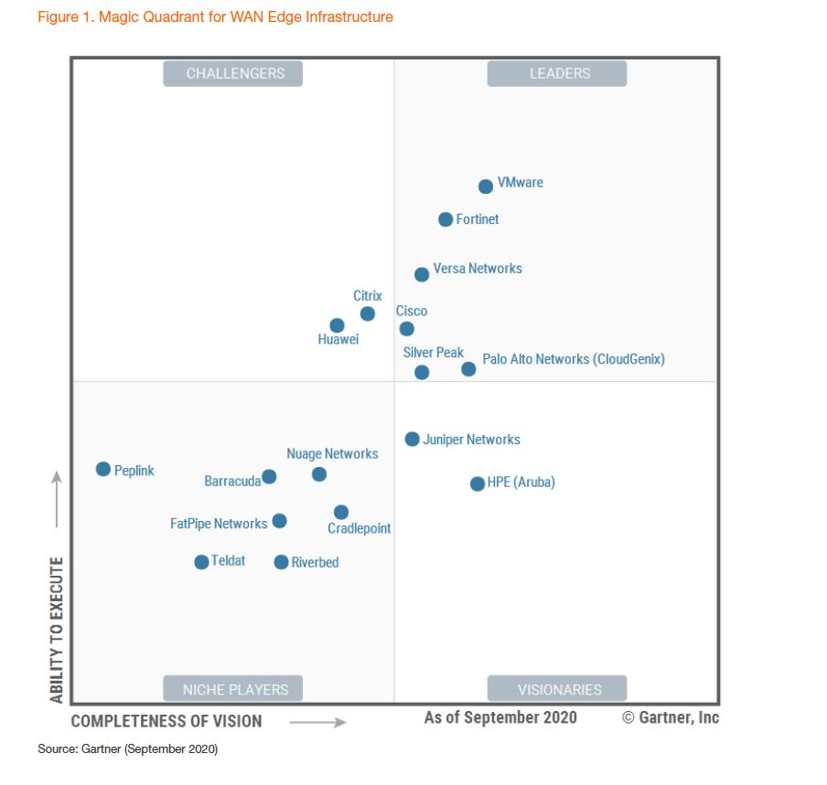 VMware, Versa Top Latest Gartner WAN Edge Magic Quadrant