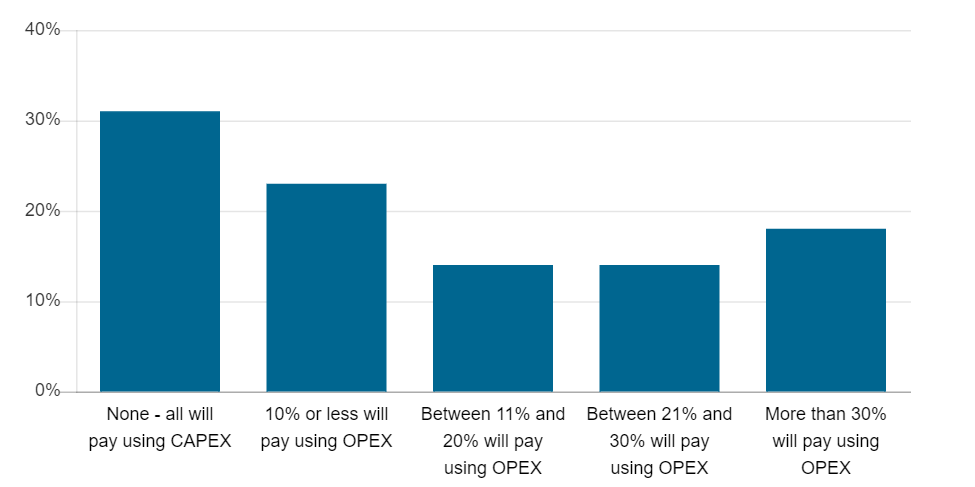 what-proportion-of-your-customers-pay-for-uc-and-collaboration-as-opex-in-2024.png