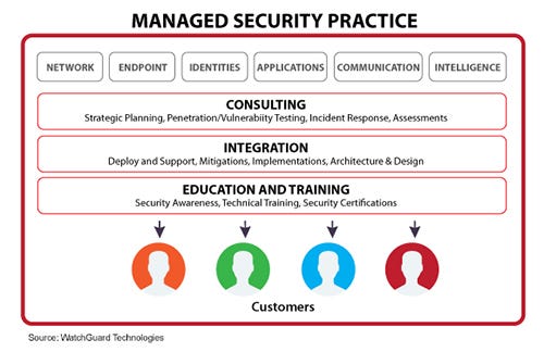 WatchGuard-Managed-Security-Practice-Graphic.jpg