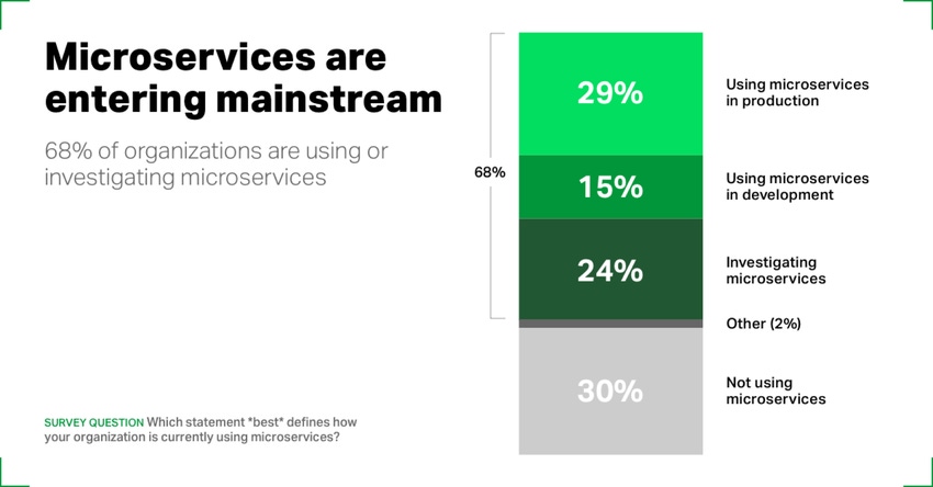 Survey: Containers and Microservices Now Entering Production Environments