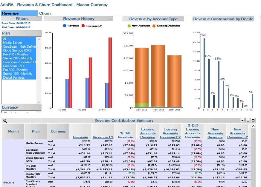 Aria Embeds Analytics within Billing Management Service