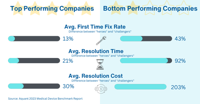 Infographic illustrating the medical device field service skills gap at top performing companies and bottom performing companies