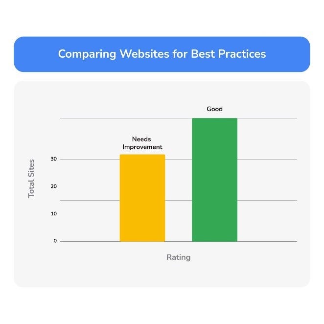 Chart comparing websites for best practices