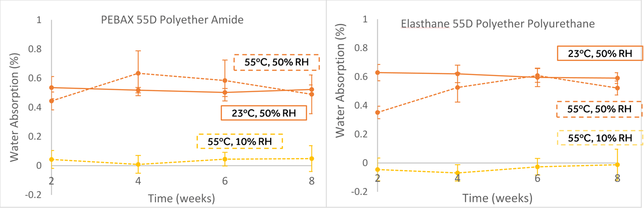 Humidity as a Use Condition for Accelerated Aging of Polymers
