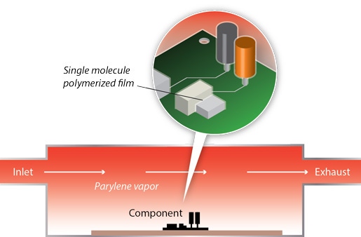 The Benefits of Parylene Deposition for Implantable Medical Devices