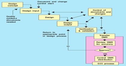 Document and Change Control in the Design Process