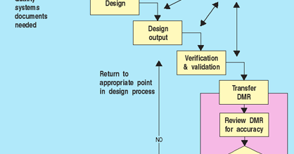 Design Data Control Engineering Form Document and Change Control in the Design Process