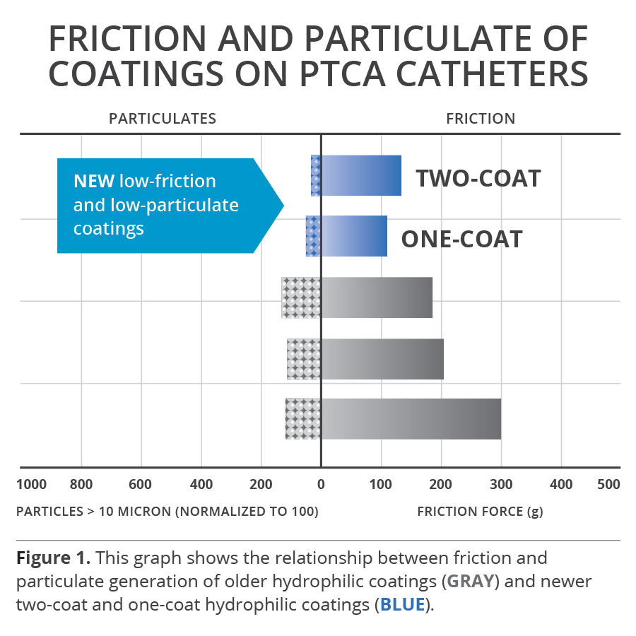 Recent Improvements in Coatings for Intravascular Devices