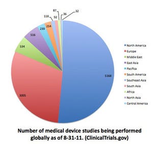 medical device clinical trials