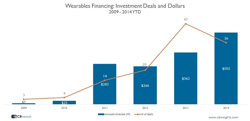 Report: Wearables Funding Hits Record High in 2014