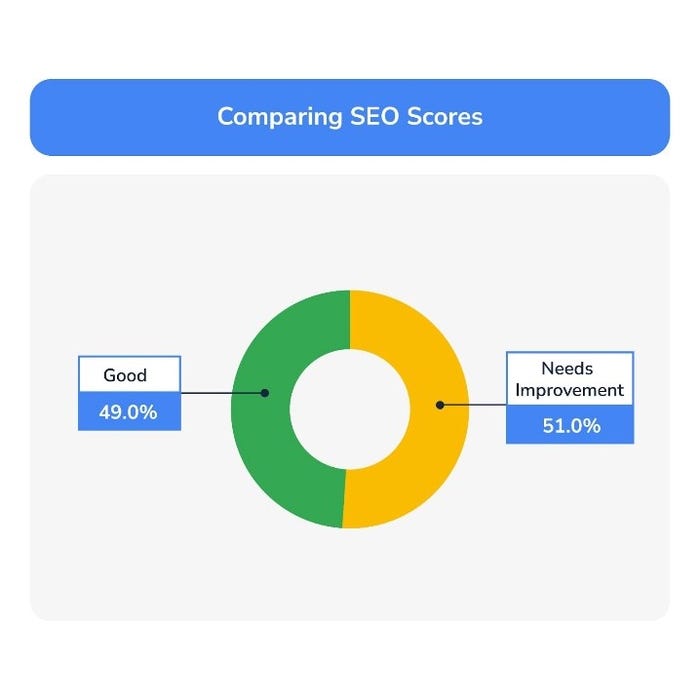 Chart comparing SEO scores