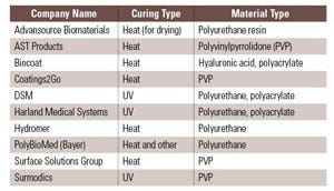 Companies that provide hydrophilic coating