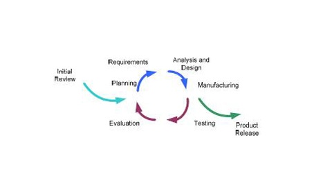 Five Prototyping Tips to Reduce Cost and Time to Market Five Prototyping Tips to Reduce Cost and Time to Market