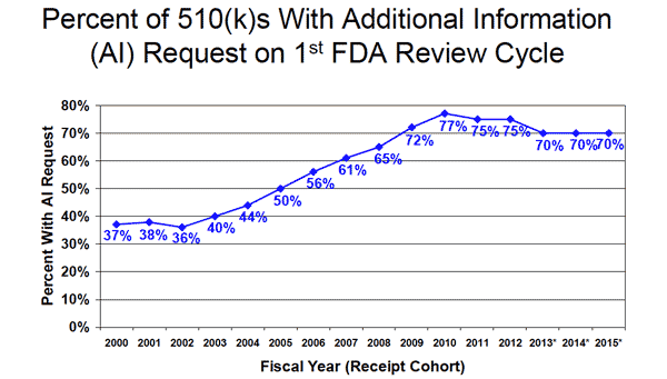 FDA information requests