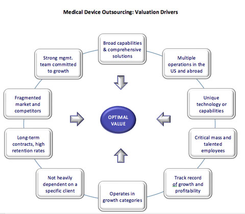 OEMs Benefit from Accelerating M&A Activity in Medtech Outsourcing