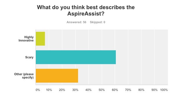 Qmed Aspire Assist Survey
