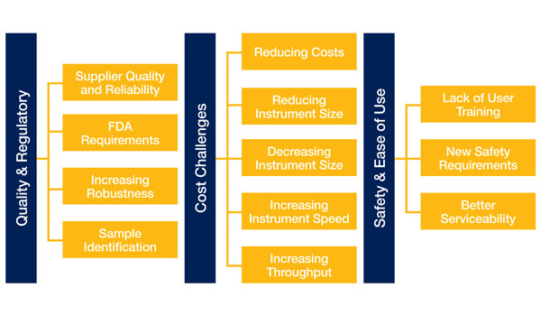 What the Future Looks to Life Sciences Instrument Makers