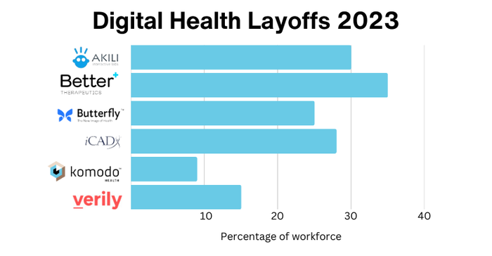 Digital Health Layoffs 2023 graphic/chart