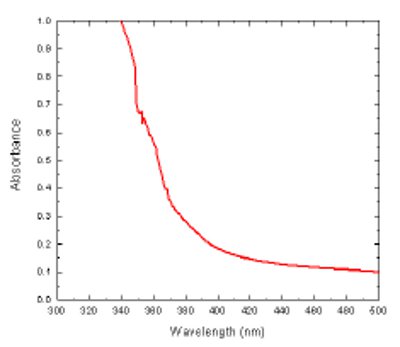 Select the most effective wavelength for an LED system