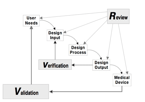 This waterfall diagram shows user needs, followed by design inputs, followed by design outputs, and so on.