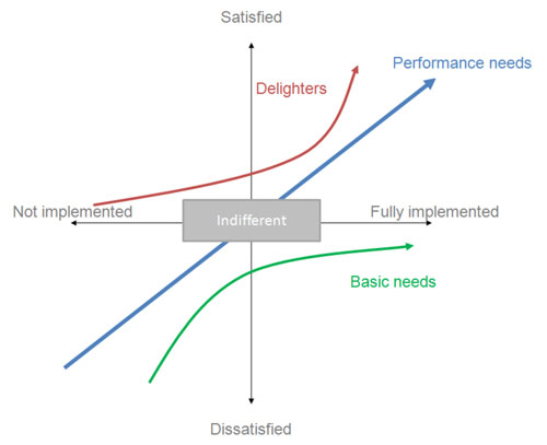 Using Kano Model Analysis for Medical Device Product Configuration Decisions