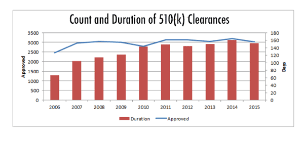 The Top 10 510 K Trends Since 2000   510k Duration 