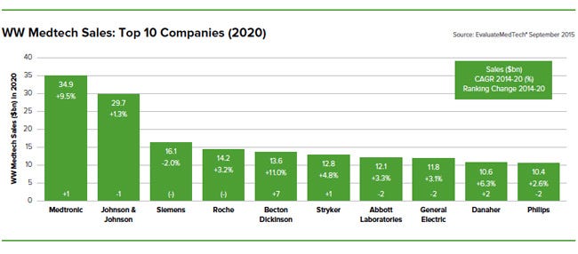 Top 20 Medical Device companies