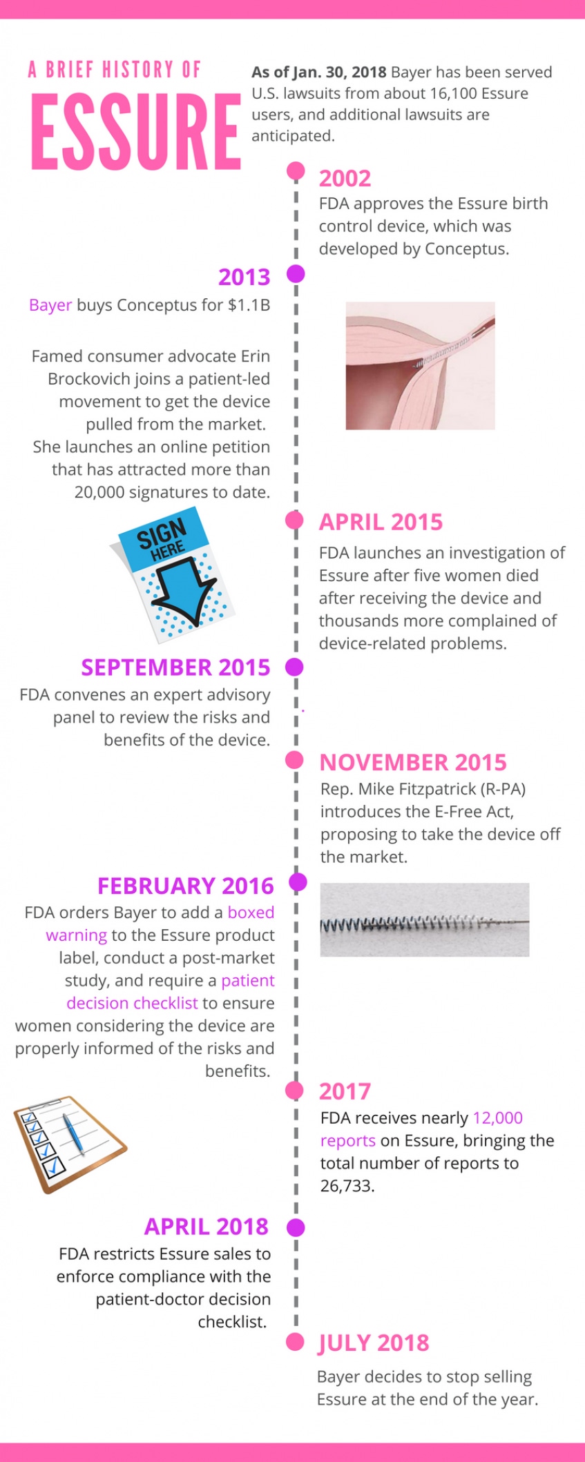 FDA Received 6,000 Reports About Essure in 2018
