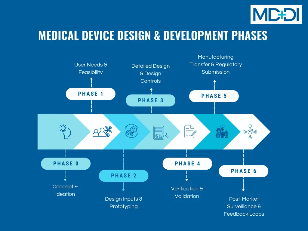 Medical Device Design and Development: Full Guide