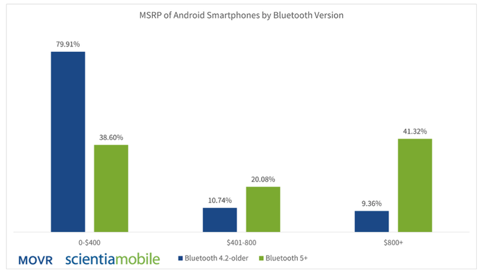 Bluetooth Trends in Smartphones & Medical Device Software Implications