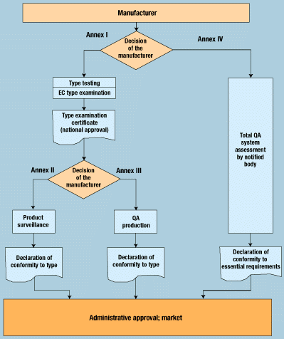 EC Requirements for Intentional Radiators in Medical Systems