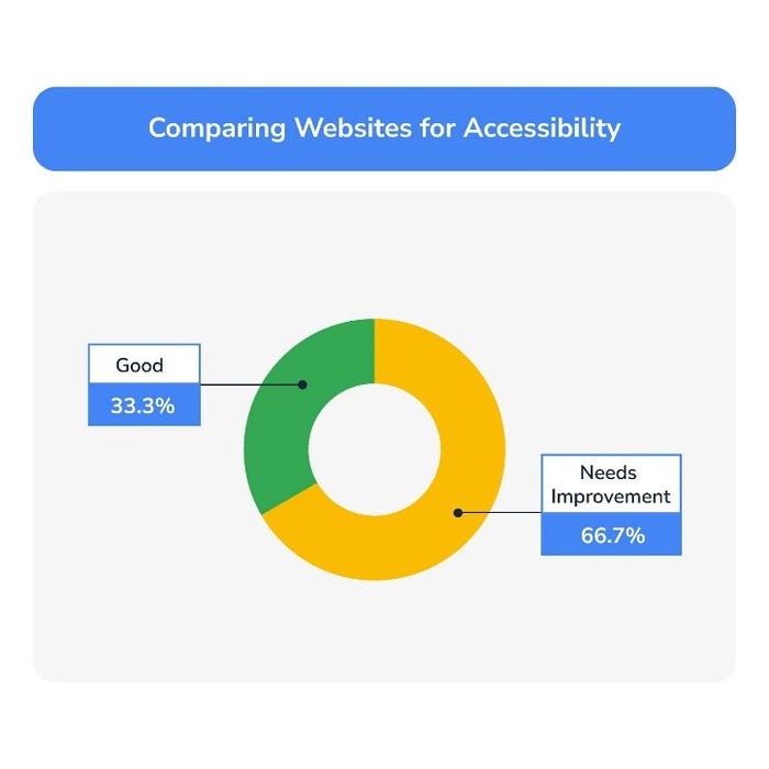 Chart comparing websites for accessibility