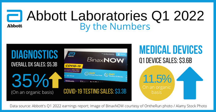 Abbott Laboratories Q1 2022 Sales Numbers in an Infographic