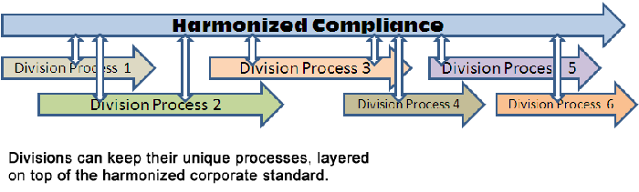 Harmonization Compliance