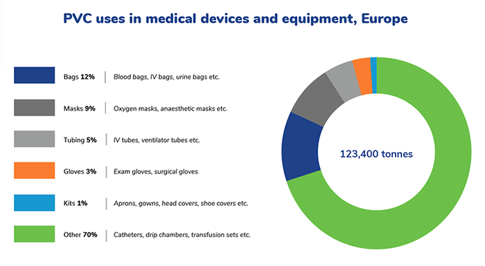 chart showing use of PVC by type of medical device