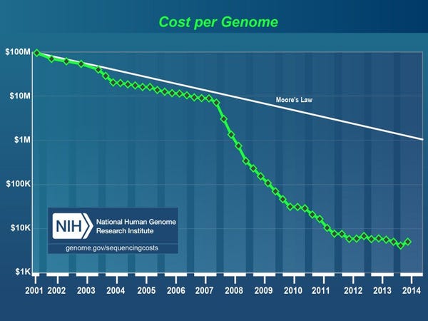 Cost per genome