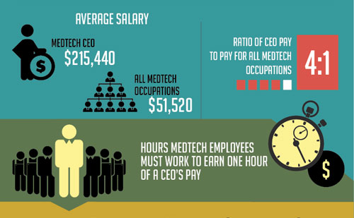 How Does Your Salary Compare with a Medtech CEO's?