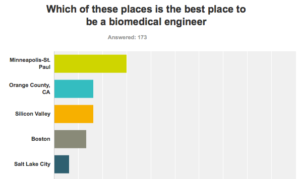 Results from poll on best places to work in medtech