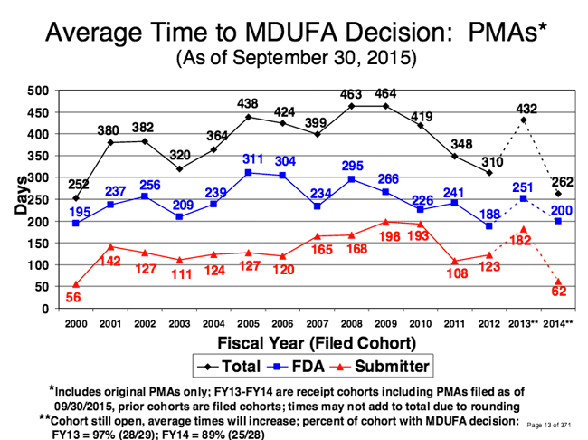 The average time to approve a PMA