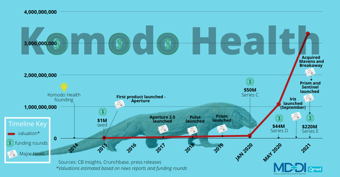 Komodo Health valuation chart - digital health startup.png