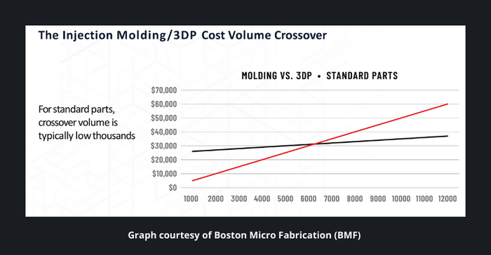 3D printing cost graph